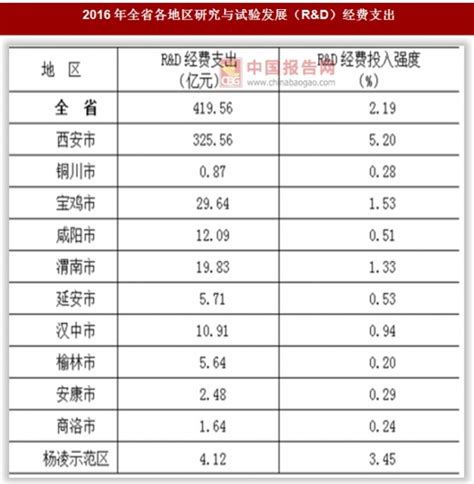 2012-2016年陕西省全社会研发经费投入情况_观研报告网