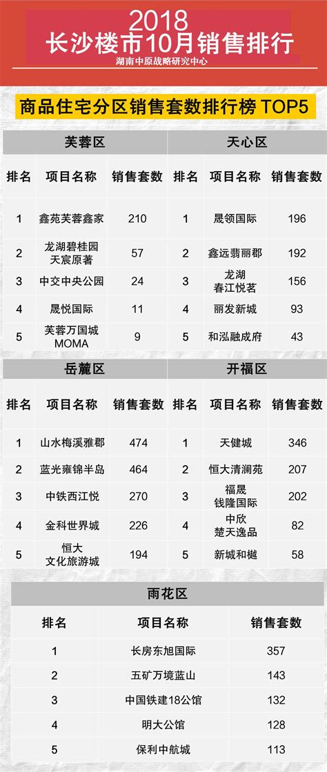 2017年长沙市商品房销售排行榜（内六区） - 0731房产网
