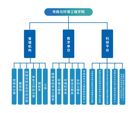 组织架构-市政与环境工程学院-河南城建学院