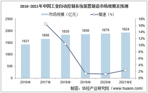 2022-2027年中国工业自动化行业市场调研及未来发展趋势预测报告_华经情报网_华经产业研究院