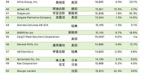 德勤：全球最强消费品公司排行榜（TOP50）_海外视窗_联商网