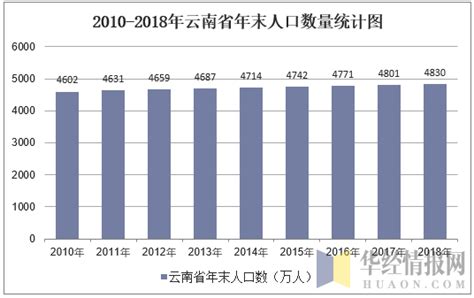 云南省第七次人口普查结果：常住人口4721万 人口老龄化进一步加深（图）-中商情报网