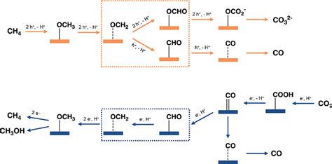 光电化学实现高选择性甲烷氧化制备一氧化碳- X-MOL资讯