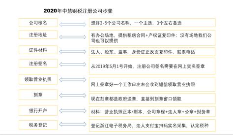 2020年精编版杭州注册公司大概流程？公司注册费用多少，没有地址可不可以注册，等其他费用问题？ - 知乎