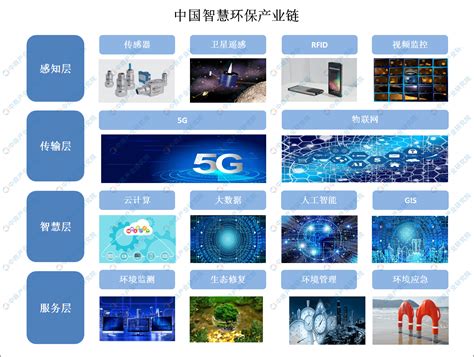 2020年中国智慧环保行业产业链图谱上中下游深度剖析（图）-中商情报网