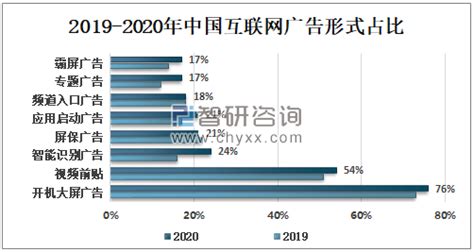 2020年中国短视频广告收入、广告形式及平台市场率分析：快手平台广告收入增速达225%[图]_智研咨询