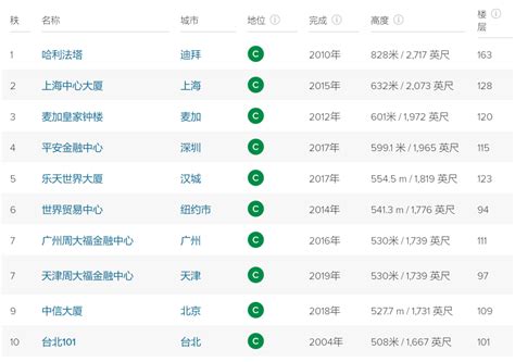 中国10大城市摩天轮排行榜-排行榜123网