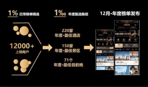 2022携程口碑榜年榜发布 整体入选率约千分之一 - 电商报