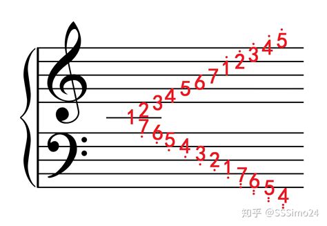 五线谱教程笔记—— 第八章 调及调的关系3、音阶名称 调号 - 钢琴奶爸的BLOG