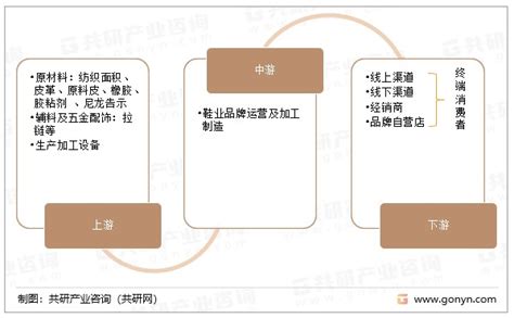 2023年中国鞋业产业链、市场规模及细分品类分析[图]_财富号_东方财富网