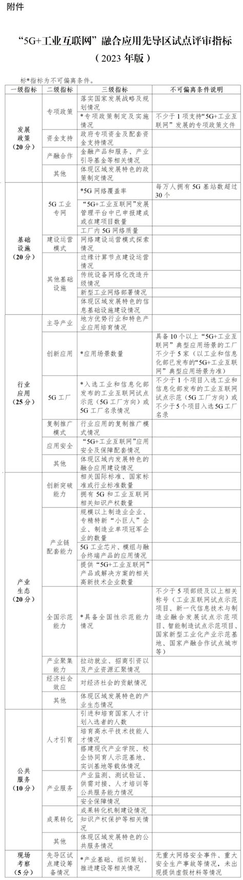 工信部发文：支持开展5G虚拟专网、混合专网建设，探索开展5G独立专网建设试点