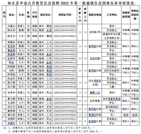 如东县申请公共租赁住房保障2022年第一批城镇住房困难家庭审核情况公示 - 住房保障
