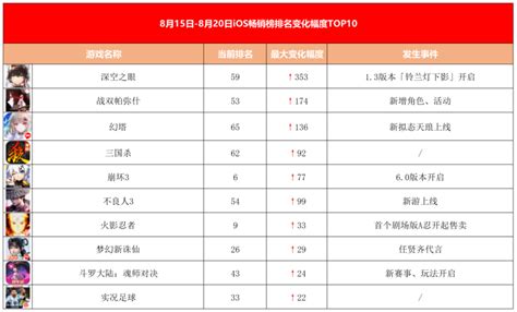 日本ios畅销榜top100：国产rpg手游占据2席_东方体育