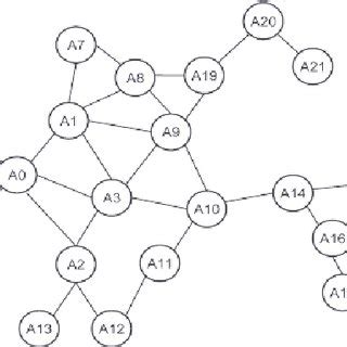 Example of one-connected network. Nodes A0, A10, A14 and A19 are cut ...