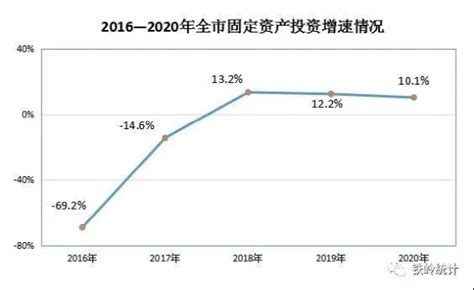2022年铁岭市GDP754.2亿元，同比增长1.0%_铁岭GDP_聚汇数据