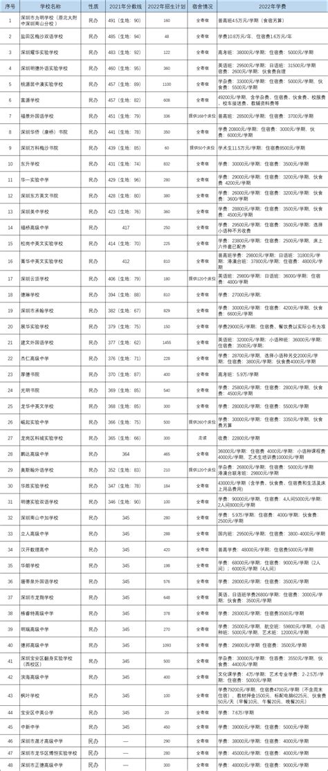 深圳高中学校实力排名,2023年深圳所有的高中分数线排名