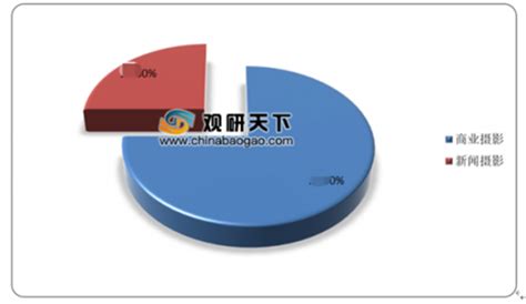 摄影行业市场发展前景_报告大厅www.chinabgao.com