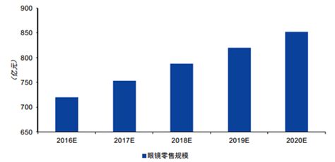 2016年中国眼镜零售行业发展现状分析及2020年发展趋势预测【图】_智研咨询