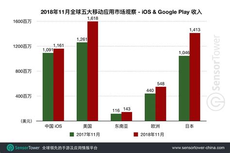 11月五大手游市场报告:中国iOS收入同比增3%、下载量同比跌28.8% | 游戏大观 | GameLook.com.cn