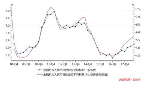 贷款利率或将趋于下行 - 鄂永健 - 职业日志 - 价值中国网