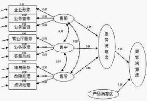 SEM模型图册_360百科