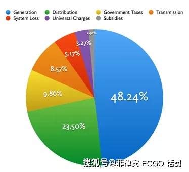 菲律宾电价是否全球最高？马尼拉电力公司做了这样的比较研究….._新能源资讯_新能源网