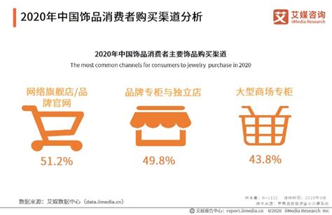 饰品行业数据分析：2020年9月中国50%消费者选购手镯/手链__财经头条