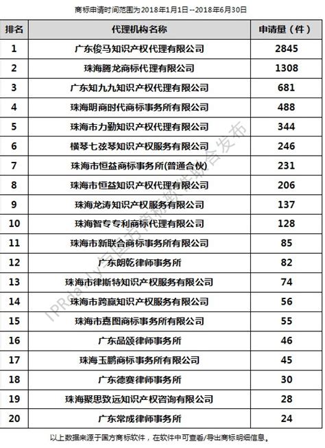 2018年上半年珠海代理机构商标申请量排行榜（前20名）|TOP100|领先的全球知识产权产业科技媒体IPRDAILY.CN.COM