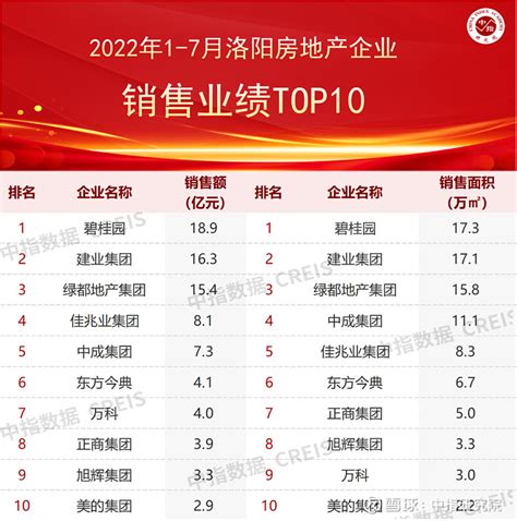 2022年1-7月洛阳房地产企业销售业绩TOP10 一键获取【中指数据&报告】网页链接洛阳的房企及典型项目在2022年1-7月的销售业绩究竟 ...