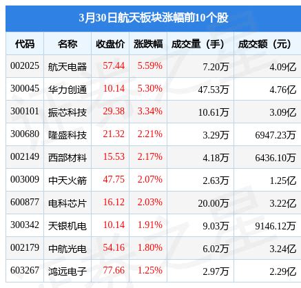 航天板块3月30日跌1.07%，中国卫通领跌，主力资金净流出7.14亿元_投资_数据_内容