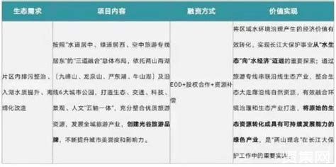 项目·前沿 | 华蓝集团积极推进EOD探索与实践_生态_产业链_模式