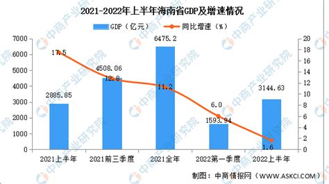 2022年上半年海南经济运行情况分析：GDP同比增长1.6%（图）-中商情报网