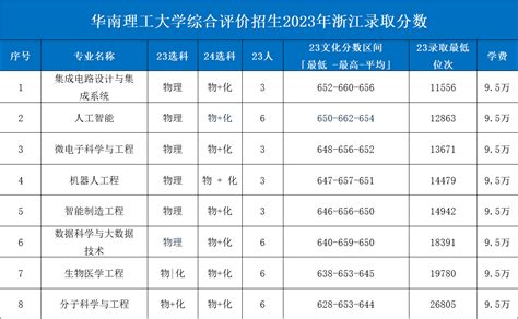 2024华南理工大学综合评价招生简章（含上海、浙江等）-高考100