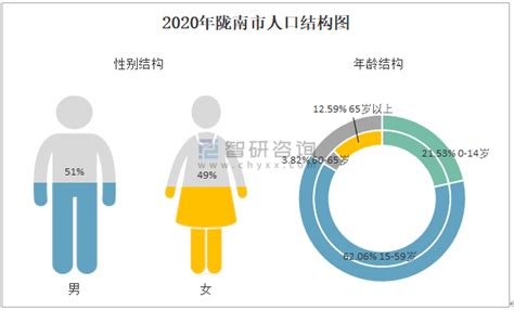 2010-2020年陇南市人口数量、人口年龄构成及城乡人口结构统计分析_华经情报网_华经产业研究院