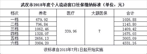 2018年武汉最新社保基数来袭，看看自己的社保费