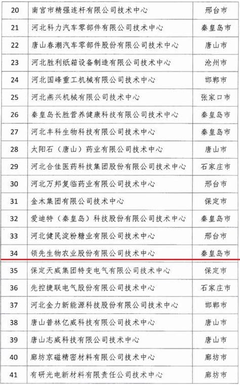 2018年河北省新认定为国家级、省级企业技术中心名单出炉！_领先康地|LEADCD|秦皇岛领先康地农业技术有限公司