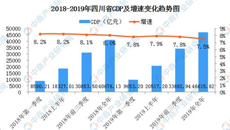 2020年上半年四川经济运行情况分析：GDP同比增长0.6%（图）-中商情报网