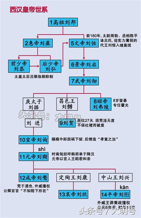 7汉朝皇帝列表_word文档免费下载_文档大全