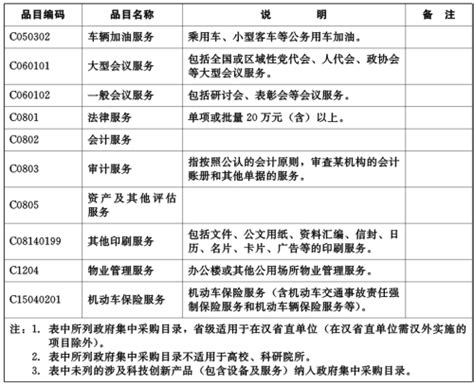 四川省政府集中采购目录及标准（2020年版）