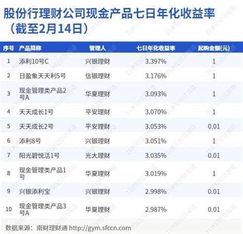银行理财年内收益率首次突破4.7% 净值化转型逼近_中国电子银行网