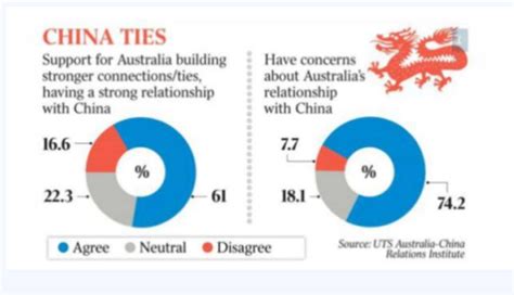 最新澳洲民调：遏制中国？不好意思，我装的！_华商移民