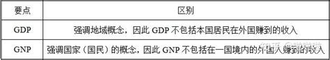 gdp和gnp的区别 - 财梯网