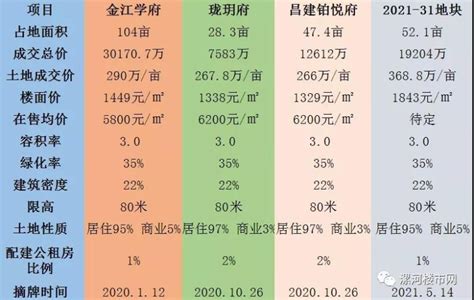 27轮竞价，26.7%溢价率，漯河南城土拍达到360万/亩+-漯河楼盘网