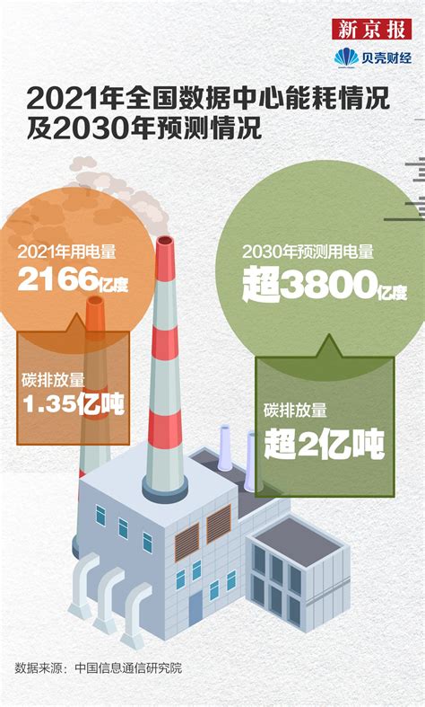你的每一条朋友圈都在耗电：全国数据中心用电量已超过整个上海！-科技频道-和讯网