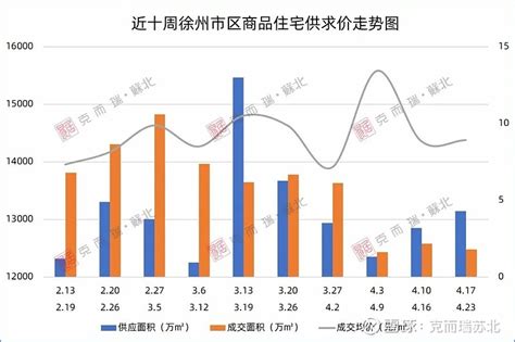 最新！4月徐州新房价格环比下降0.5%，同比上涨0.7%！_大中城市_三线_住宅