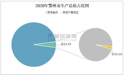2020年鄂州市生产总值（GDP）及人口情况分析：地区生产总值1005.23亿元，常住常住人口107.94万人_智研咨询