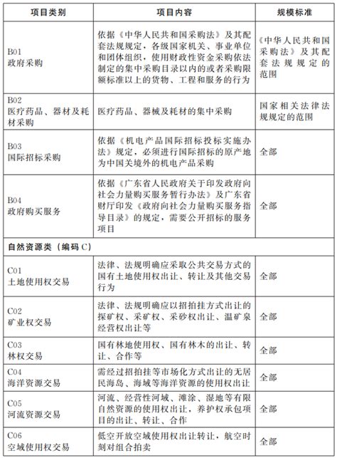 广东省公共资源交易目录 广东省人民政府门户网站