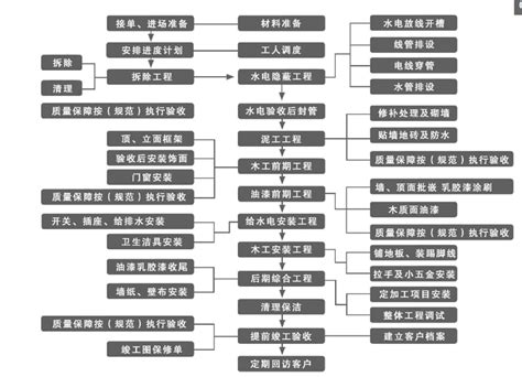 详细装修流程_装修流程图-天津市视点装饰设计有限公司