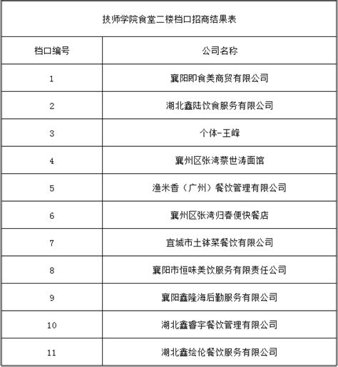 襄阳技师学院食堂二楼档口招商结果公告-集团动态- 汉江国投
