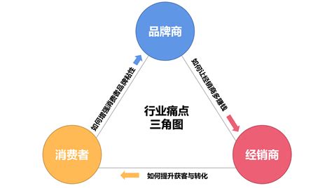 家居行业如何做好私域布局？ | 人人都是产品经理